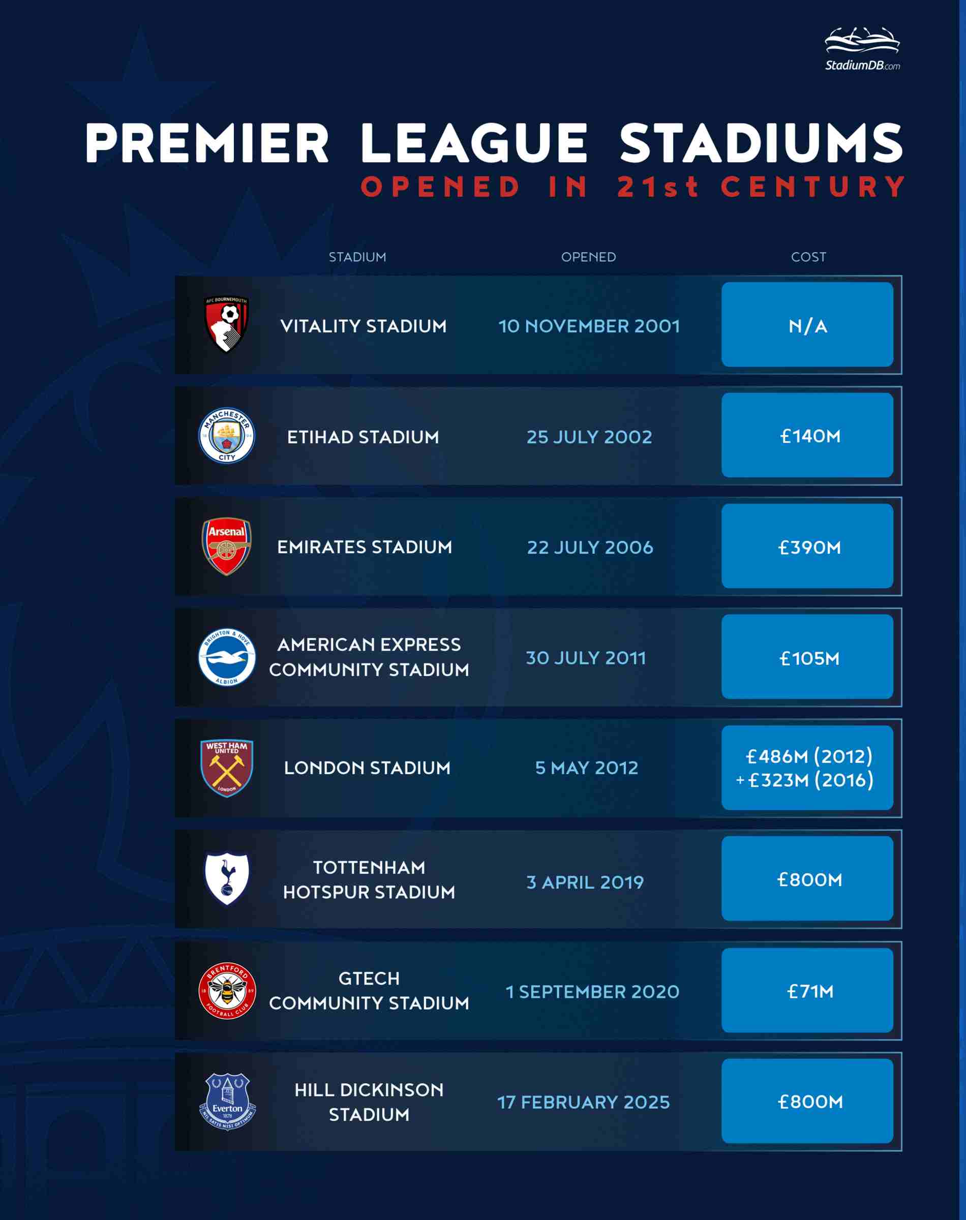Premier League Stadiums opened in 21st century